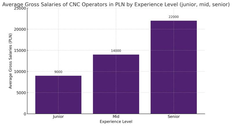 Praca operatorów CNC