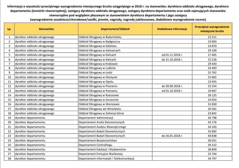 Zarobki dyrektorów szkół