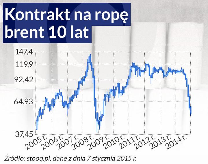 Co będzie wpływać na cenę ropy? Niepewna sytuacja rynkowa a droższa baryłka