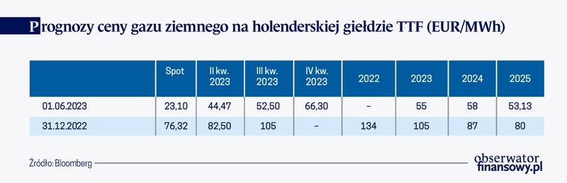 Handel gazem ziemnym