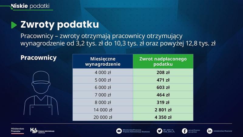 Przepisy dotyczące zwrotu podatku