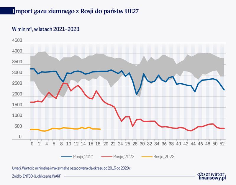 Jakie są prognozy cen gazu na 2023 rok? Sprawdź, czego się spodziewać!