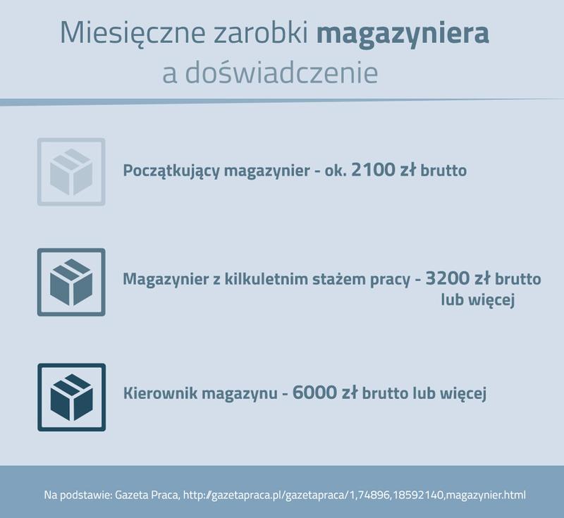 Praca w magazynie: ile naprawdę zarabia magazynier?