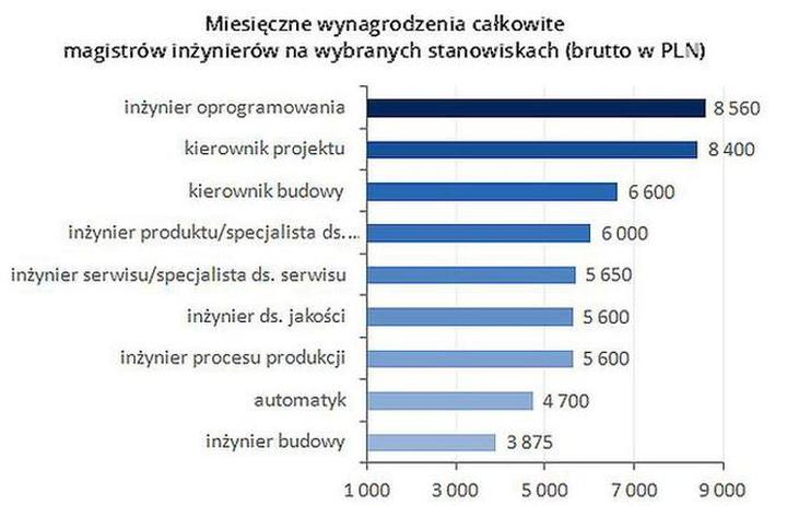 Kierownik budowy sektor publiczny prywatny