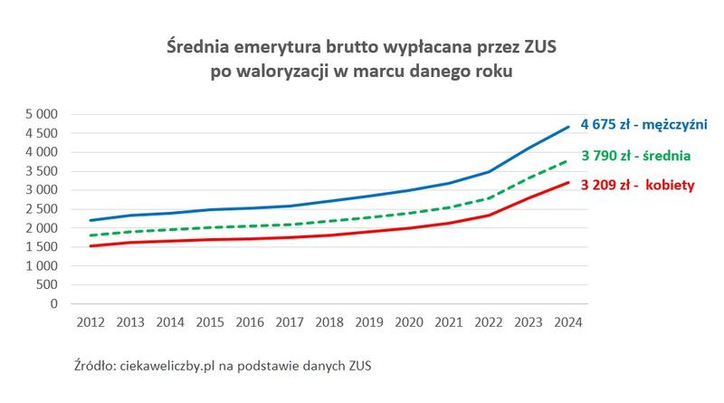 Różnice emerytalne płci