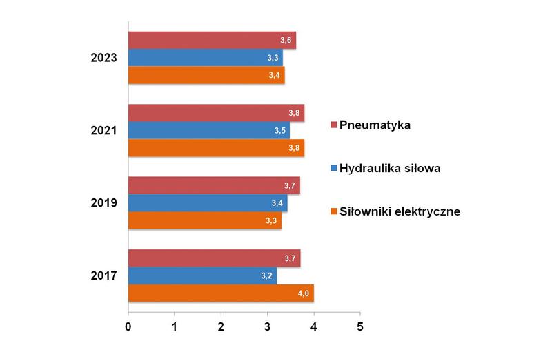 Rynek pracy hydraulików