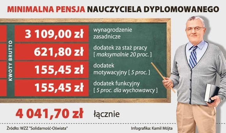 Warunki pracy nauczycieli