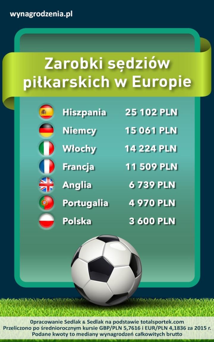 Wynagrodzenia sędziów w Polsce