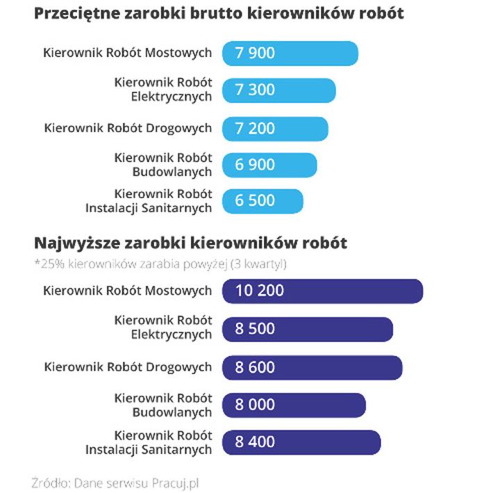 Zarobki kierownik budowy Polska