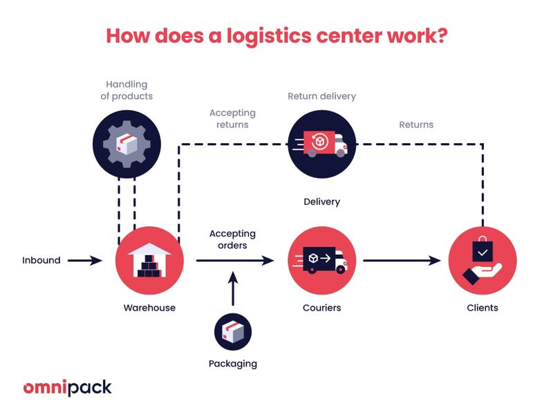 Fulfillment w e-commerce: wszystko, co powinieneś wiedzieć o tej usłudze