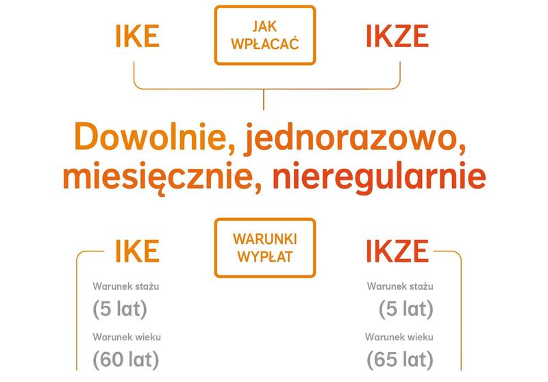 Ike i ikze: Lokata w funduszu inwestycyjnym czy rachunek inwestycyjny – co wybrać?