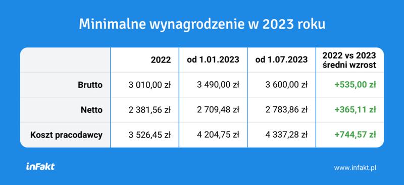 Ile wynosi najniższa krajowa w 2023 roku? Sprawdź, co warto wiedzieć!