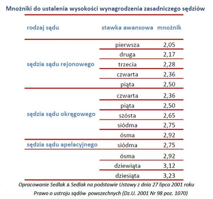 Jakie są realia wynagrodzeń w zawodzie? Ile zarabia sędzia w Polsce?
