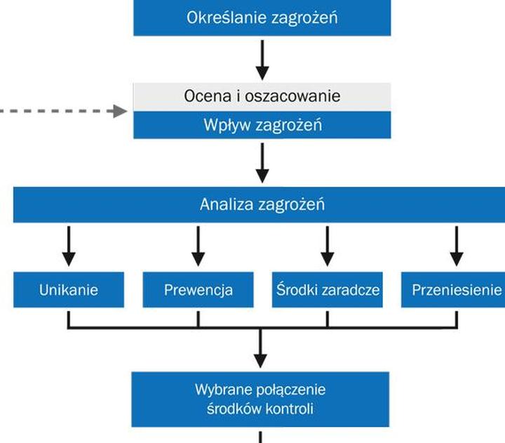Identyfikacja zagrożeń w miejscu pracy
