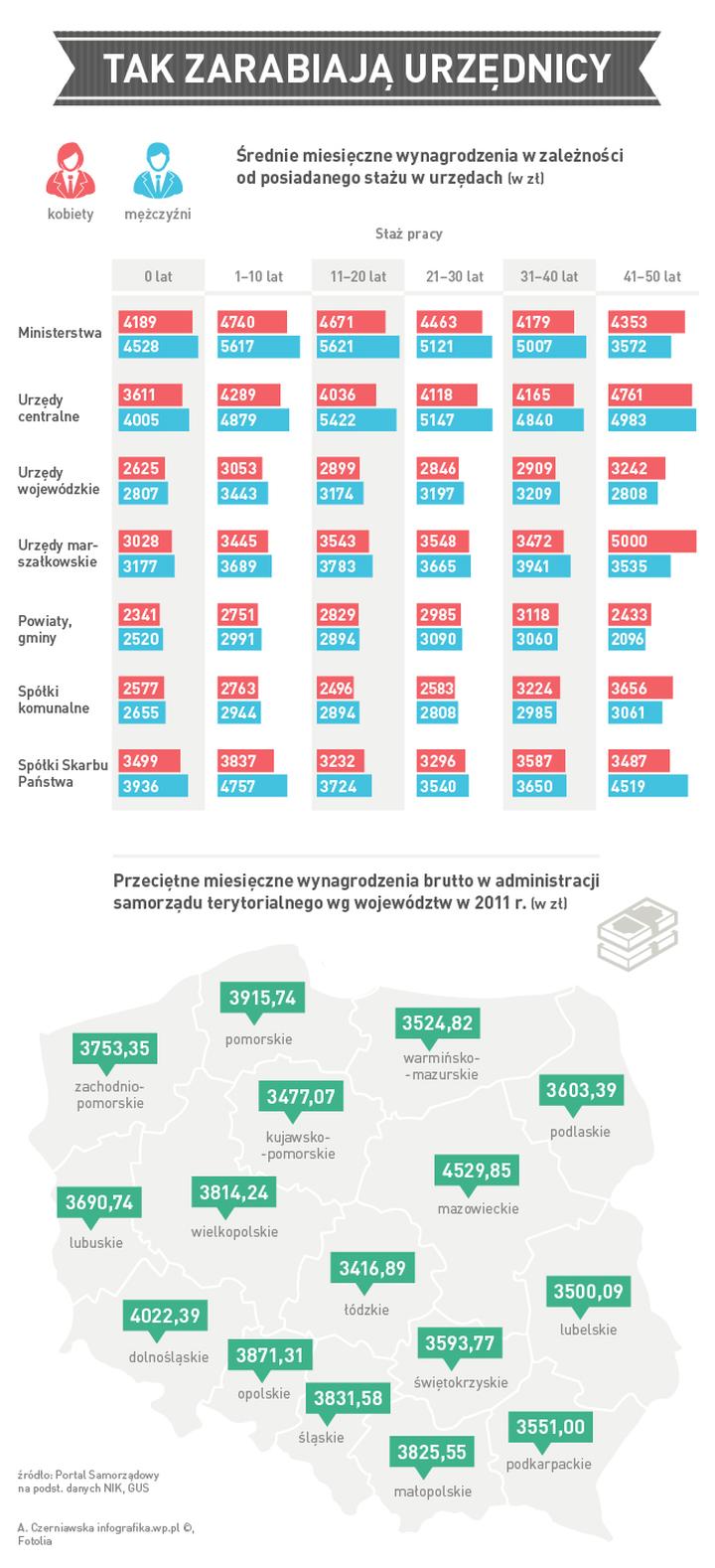 Wpływ wykształcenia na pensje