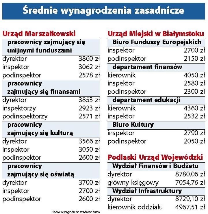Zarobki urzędników w Polsce