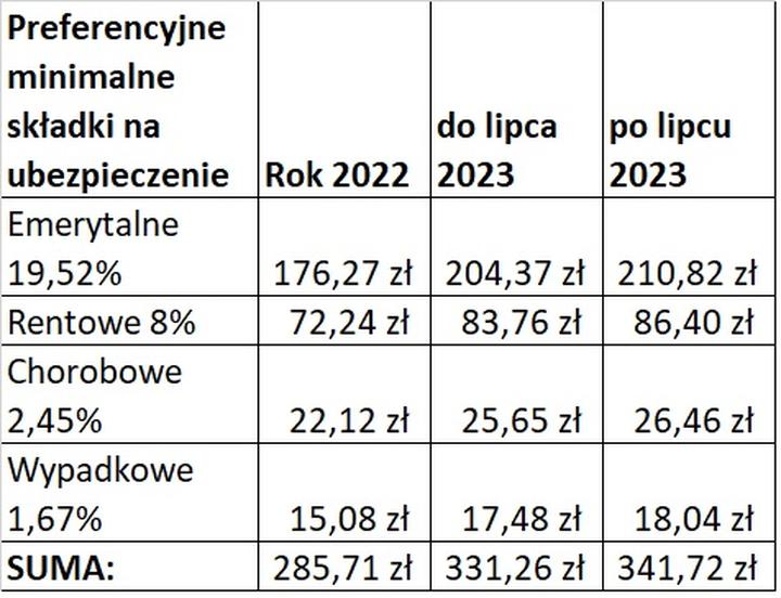 Zarządzanie subkontem ZUS
