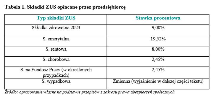 Zmiany przepisów ZUS 2023