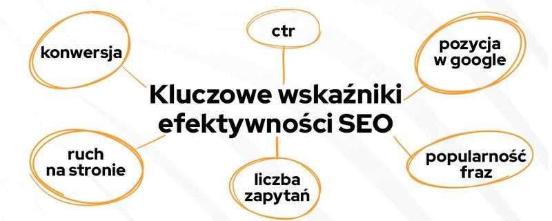 Kluczowe wskaźniki efektywności