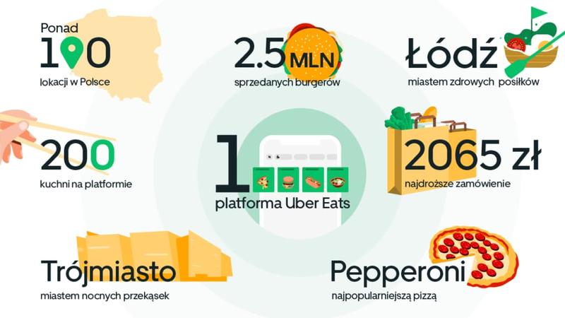 Jakie są realia zarobków dla dostawców Uber Eats?