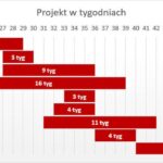 Jak wykorzystać wykres Gantta do efektywnego zarządzania projektami?