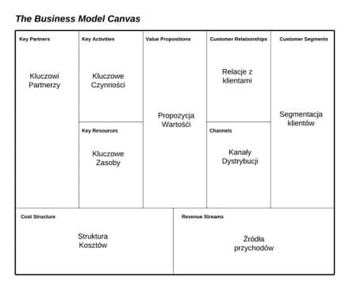 Nowoczesne podejścia do modelu biznesowego – klucz do sukcesu w dynamicznym świecie rynku