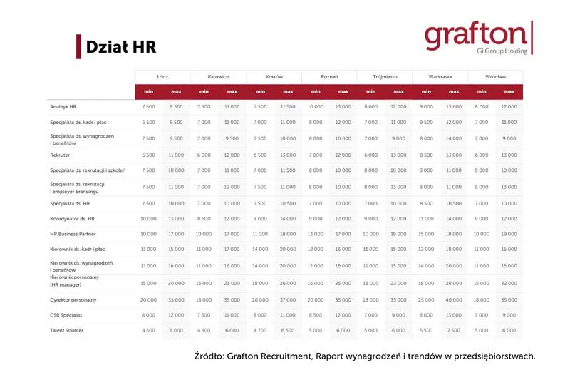 Zarobki HRBP w Polsce