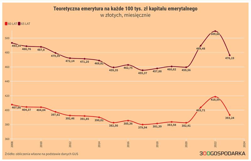 Najwyższe emerytury w Polsce