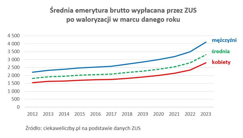 Przeliczenie emerytury po roku pracy