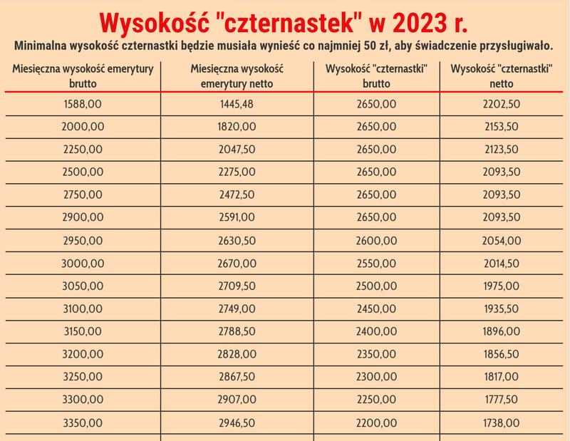 Wniosek o przeliczenie emerytury krok po kroku