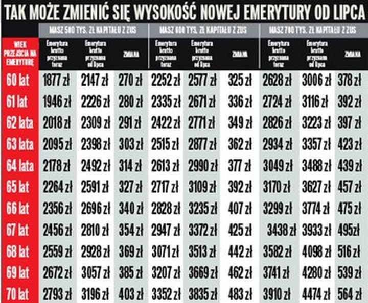 Zmiany w systemie emerytalnym
