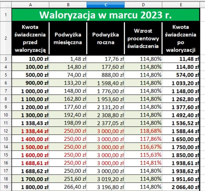 Jak złożyć wniosek o przeliczenie emerytury po roku pracy?