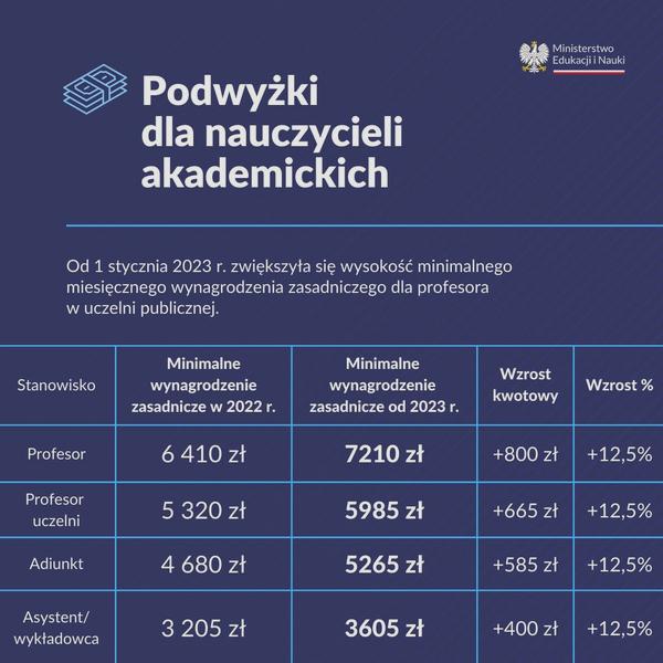 Wynagrodzenia profesorów