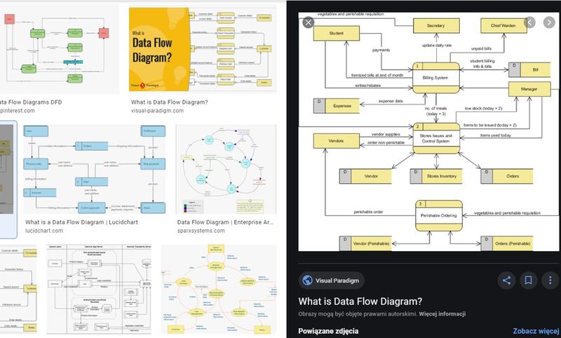 Zastosowanie DFD w biznesie