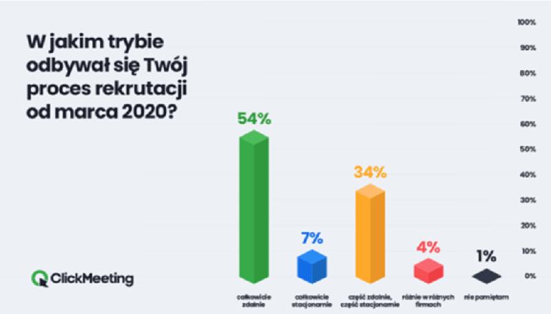 Wyzwania w recruitment
