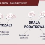 Jak efektywnie zarządzać podatkiem od wynajmu mieszkania?