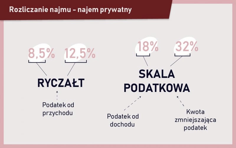 Jak efektywnie zarządzać podatkiem od wynajmu mieszkania?