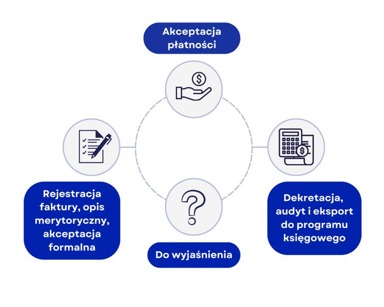 Elektroniczny obieg dokumentów