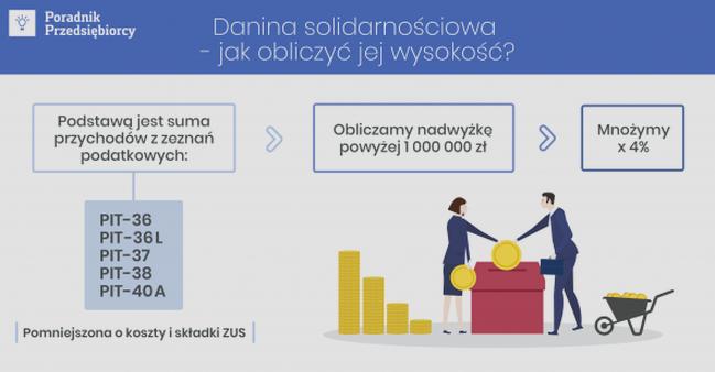 System podatkowy w Polsce