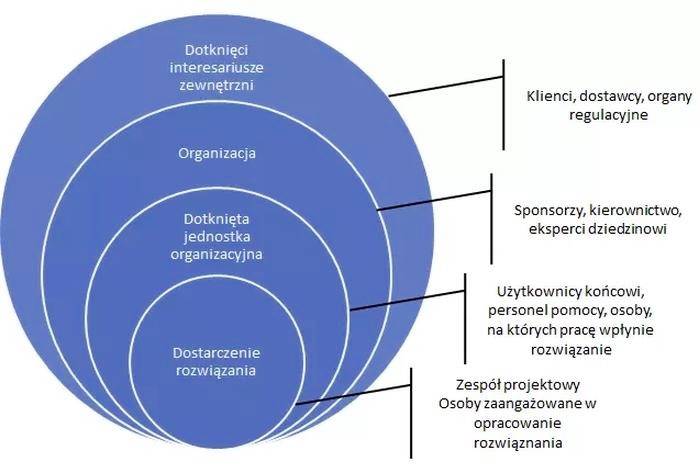 Rola interesariusza w kształtowaniu strategii biznesowej