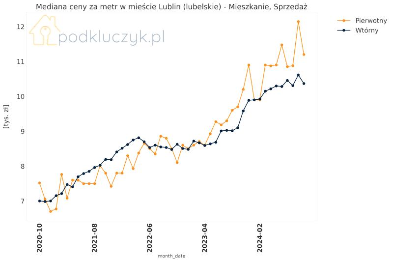 Ceny mieszkań 2026