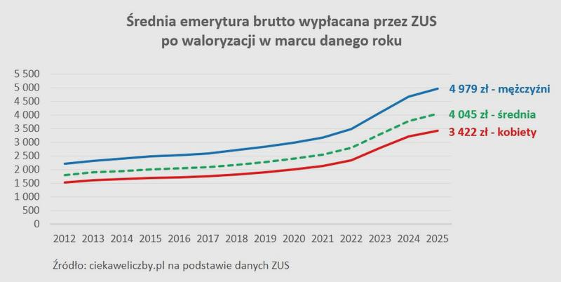 Emerytura za dzieci