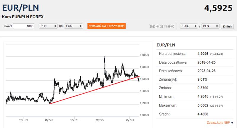 Kurs euro