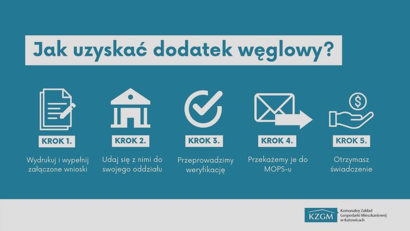 Procedura składania wniosków