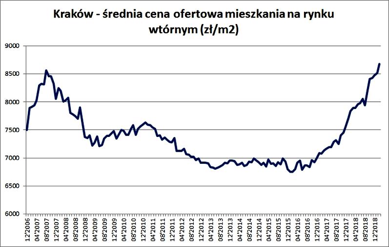 Rynek nieruchomości Polska