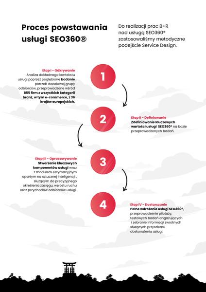 SEO360 w marketingu