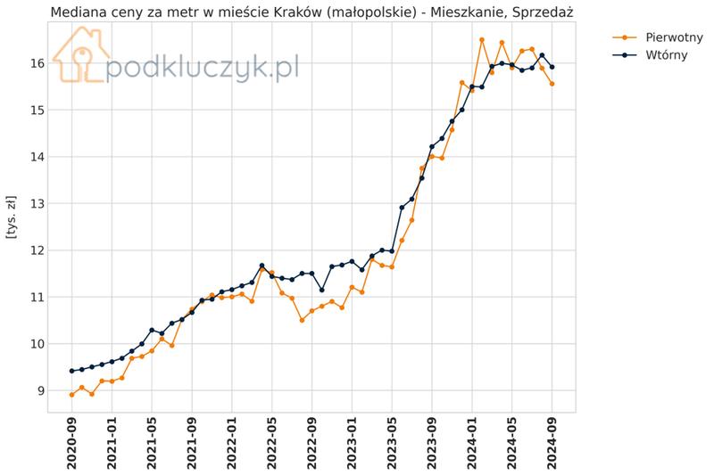 Trendy na rynku mieszkań