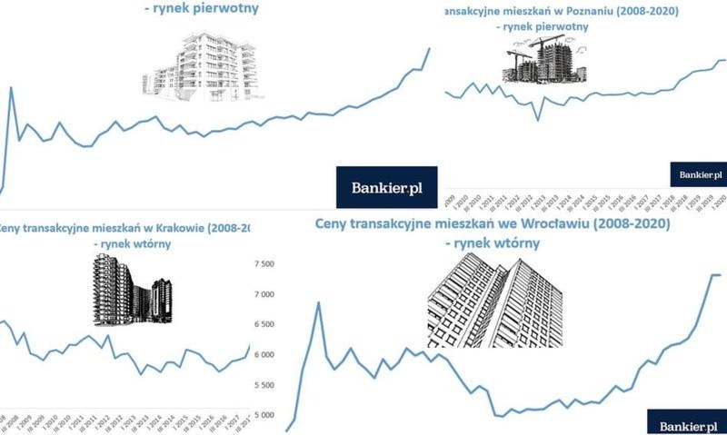 Ile kosztują nowe mieszkania w największych miastach Polski w 2026 roku?