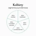 Jak wykorzystać segmentację rynkową do lepszego docierania do klientów