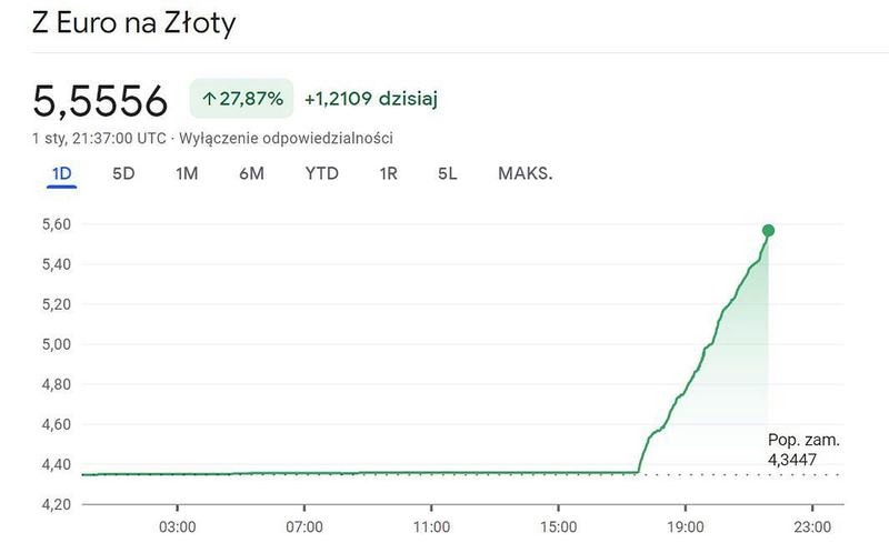 Kurs euro pod lupą: prognozy i scenariusze dla inwestorów